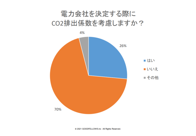 図2：電力会社を決定する際にCO2排出係数を考慮しますか？