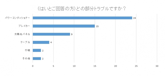 図6：トラブルの発生した部分