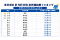 【タイナビ調べ】東京都内で最も太陽光・蓄電池の実質補助額が手厚い自治体は？補助額1位は港区（60.0万円）、単体では太陽光1位が港区、蓄電池1位が品川区（太陽光5kW・蓄電池10kWhをセット導入時）