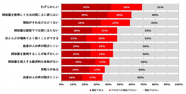 「補聴器を使わない理由のトップ10」