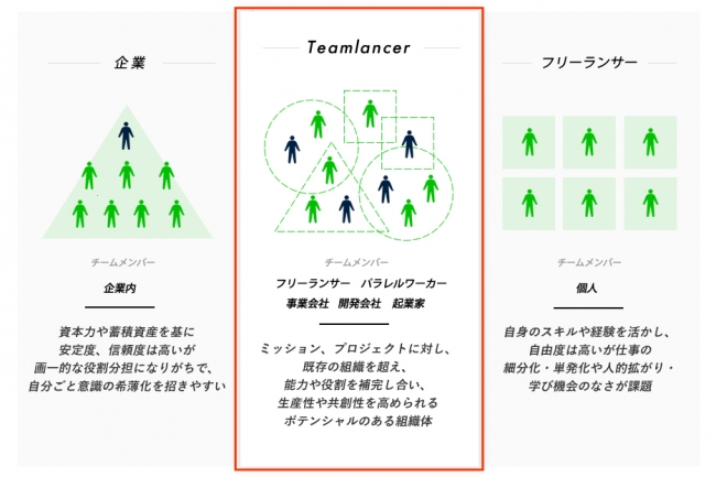 フリーランス パラレルワーカ のためのチーム支援プラットフォーム Teamlancer チーム ランサー がフリーランス同士の協業活性に向け 2つの機能をアップデート 株式会社エンファクトリーのプレスリリース