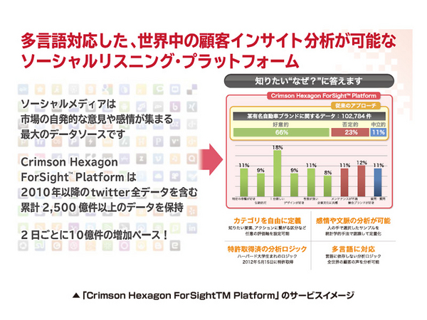 「Crimson Hexagon ForSight（TM） Platform」のサービスイメージ