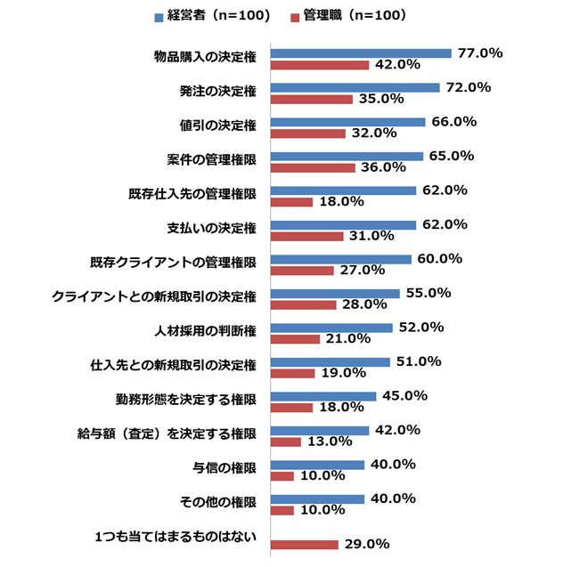 権限委譲したことにより 部下の能力が開花した 70 0 中小企業の権限委譲に関する調査 株式会社あしたのチームのプレスリリース