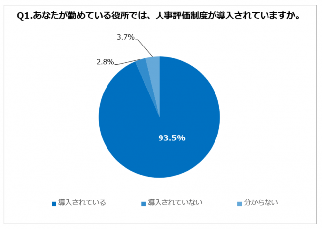 Q1. あなたが勤めている役所では、人事評価制度が導入されていますか。