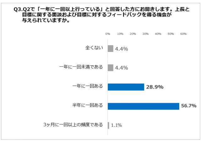 Q3. 上長と目標に関する面談および目標に対するフィードバックを得る機会が与えられていますか。