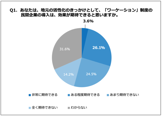 Q1. あなたは、地元の活性化のきっかけとして、「ワーケーション」制度の民間企業の導入は、効果が期待できると思いますか。