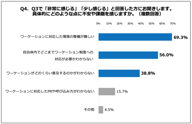 Q4. 具体的にどのような点に不安や課題を感じますか。（複数回答）