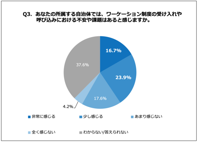 Q3. あなたの所属する自治体では、ワーケーション制度の受け入れや呼び込みにおける不安や課題はあると感じますか。