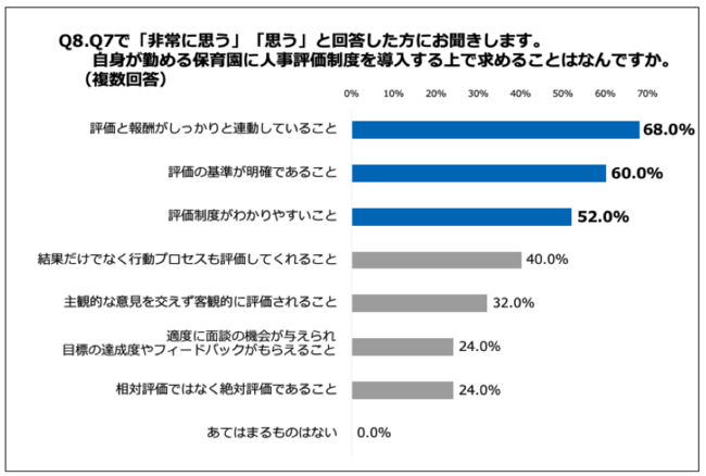 Q8.自身が勤める保育園に人事評価制度を導入する上で求めることはなんですか。（複数回答）