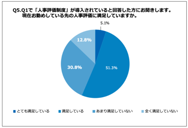 Q5.現在お勤めしている先の人事評価に満足していますか。