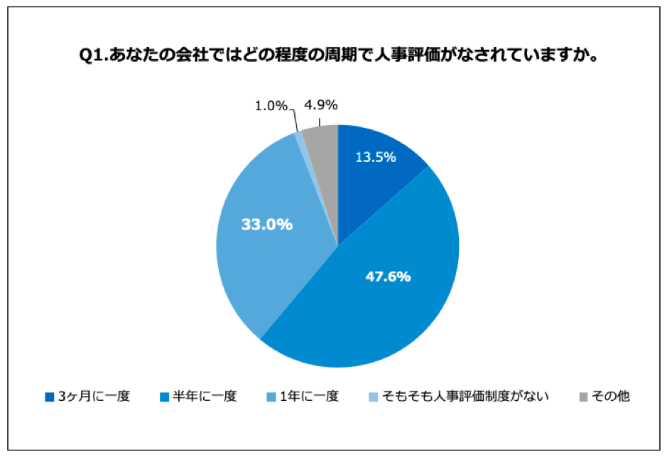 職種にあった人事評価を 80 5 のitエンジニアから 独自の人事評価 を求める声 株式会社あしたのチームのプレスリリース