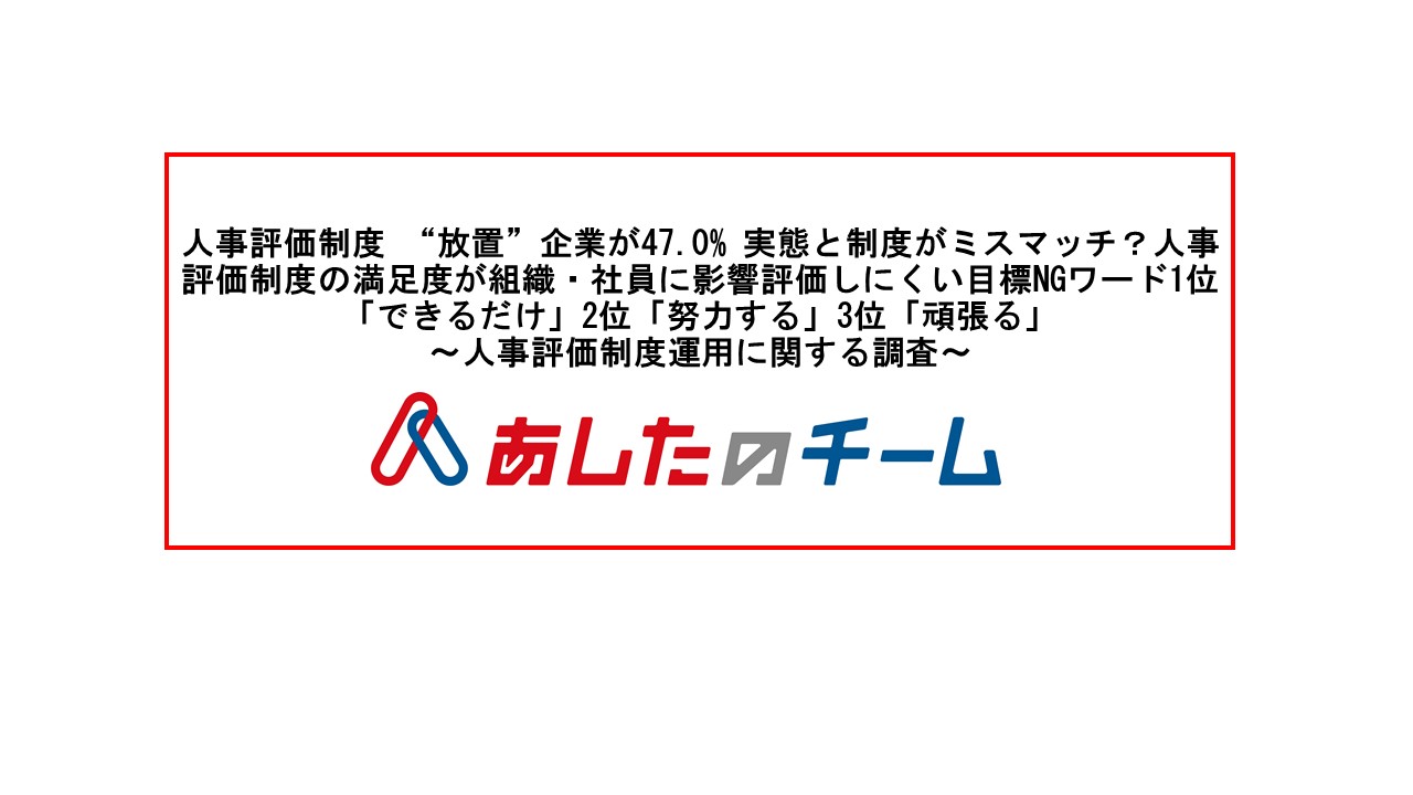 人事評価制度 放置 企業が47 0 実態と制度がミスマッチ 人事評価制度の満足度が組織 社員に影響評価 しにくい目標ngワード1位 できるだけ 2位 努力する 3位 頑張る 株式会社あしたのチームのプレスリリース