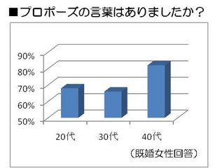 現代のプロポーズに関する意識調査 プラチナ ギルド インターナショナル株式会社のプレスリリース