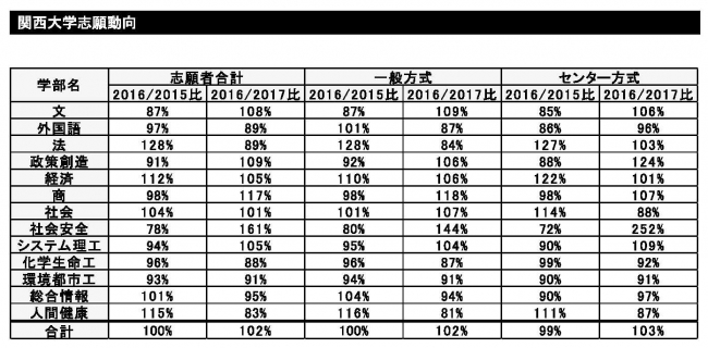 関西大学志願者数、昨年対比一覧表