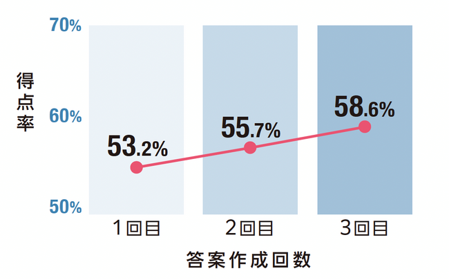 関関同立・近大を目指す受験生必見！大学受験に強いフリーステップが対策勉強会を12月に開催。