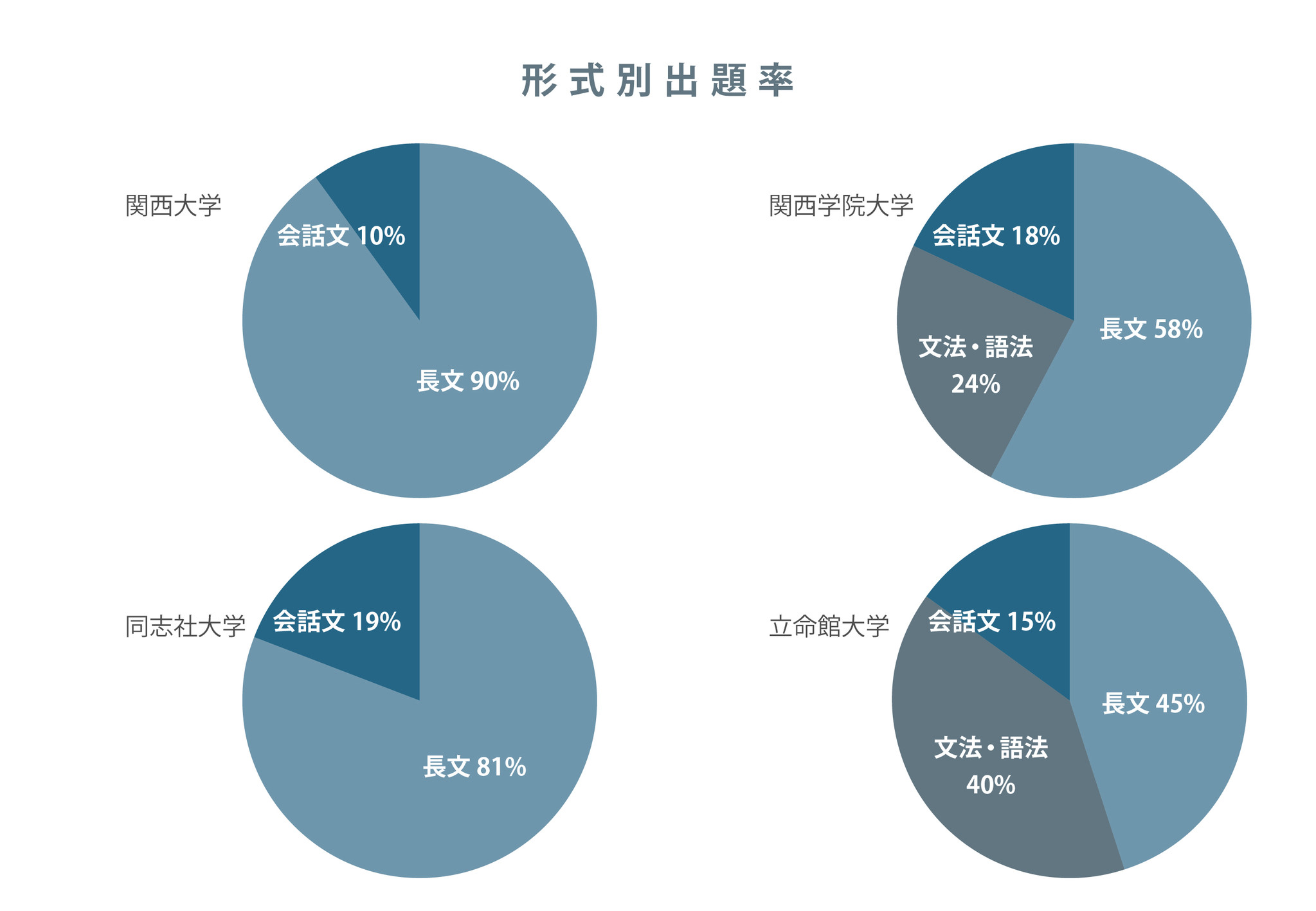 関関同立 英語の大学入試問題 特徴と自分の癖を見つけて改善し 合格まで一気に走り抜けよう 関関同立英語答案作成練習会開催 株式会社成学社のプレスリリース