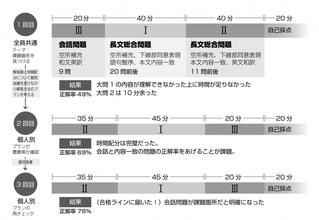 プログラムとある受講生の例