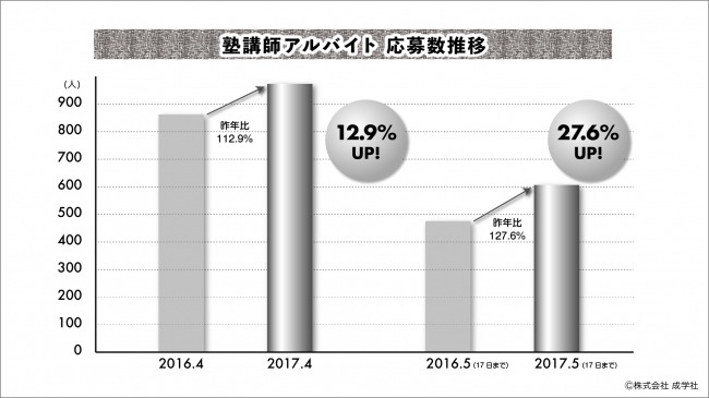 応募数推移　グラフ