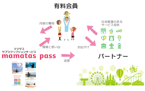 ママ向けinstagram No 1 メディア Mamatas が家族でお出かけできる施設 家事代行etcのサブスクリプションサービス Mamatas Pass をスタート C Channel株式会社のプレスリリース