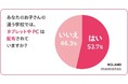 Instagramのフォロワー日本一(*1)のママ向け動画メディア「mamatas(ママタス)」とランドセル「NuLAND」が約5,000人の保護者にアンケート