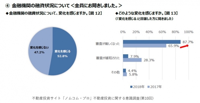 投資用不動産サイト「ノムコム・プロ」2018年度 不動産投資に関する意識調査（第10回）金融機関の融資状況について