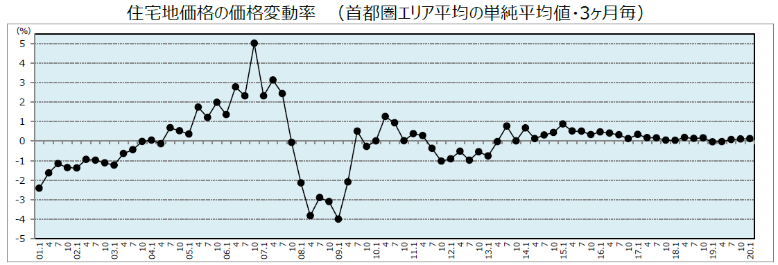 野村不動産アーバンネット実勢調査　第125回2020年1月1日時点首都圏「住宅地価格」の動向