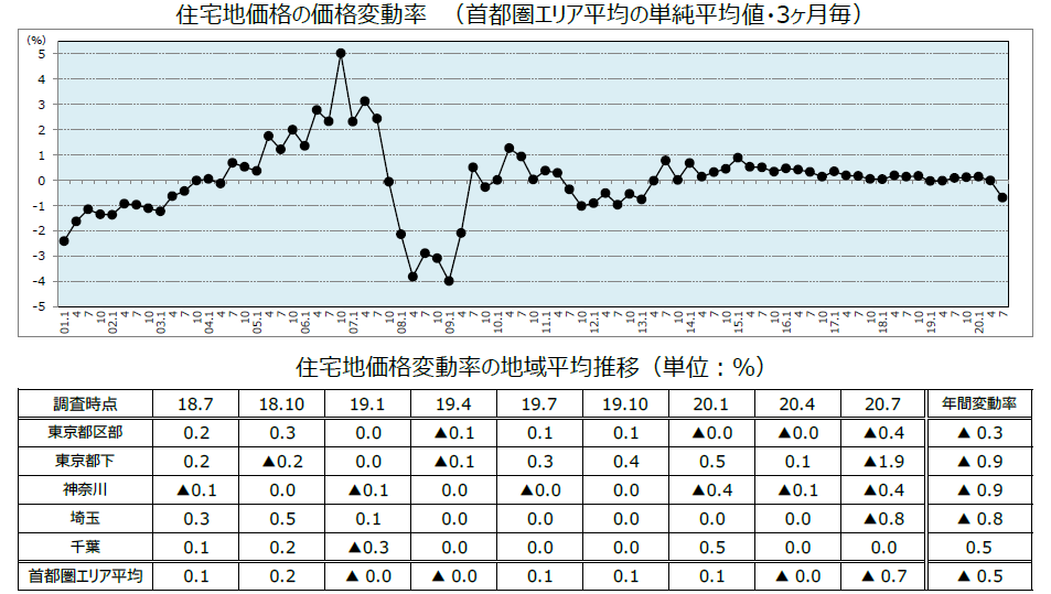 野村不動産アーバンネット実勢調査 第127回　2020年7月1日時点首都圏「住宅地価格」の動向