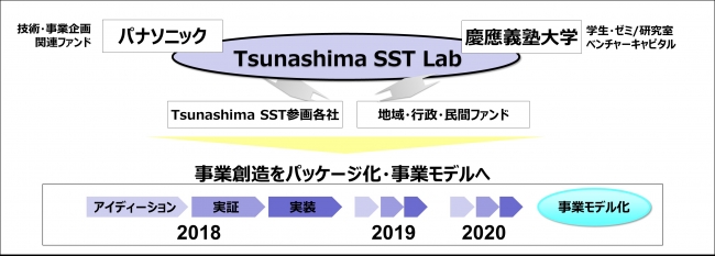 Tsunashima SST Lab運営スキーム概要