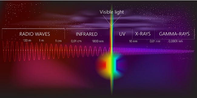 Marktech のフォトダイオードと LED は、UV-Visible-NIR-SWIR スペクトル全体で発光と検出を可能にします。