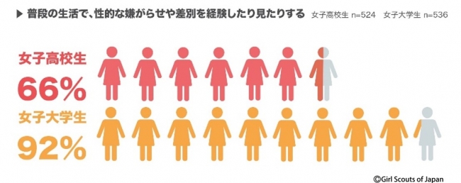 女子大生の92 が 日常生活で 性的な嫌がらせや性差別 を経験したり見たりしたことがあると回答 公益社団法人ガールスカウト日本連盟のプレスリリース
