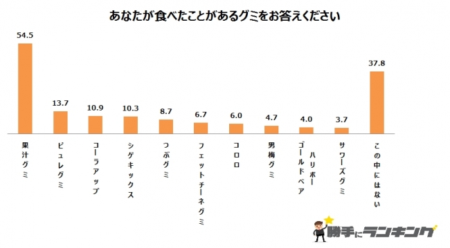 9月3日はグミの日 最も食べられていたのは果物の形をした あのグミ 株式会社ディーアンドエムのプレスリリース