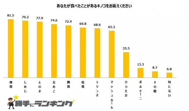 キノコの種類 最も好かれている 嫌われているものはどれ 気になる順位を大発表 株式会社ディーアンドエムのプレスリリース