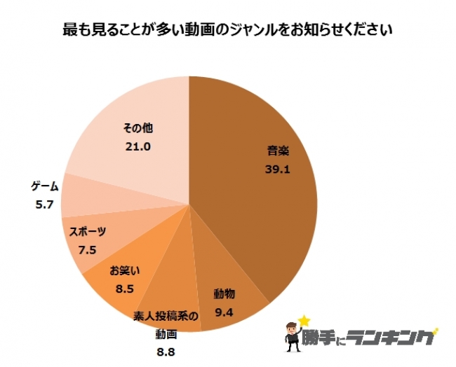 Youtubeを見たことのある人はどの年代も高い 主に見ているジャンルは だった 株式会社ディーアンドエムのプレスリリース