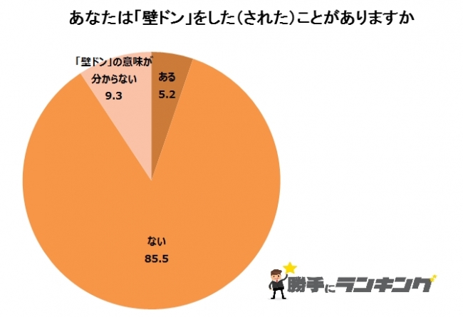 キスはレモン味って本当 恋愛中に の経験ある人はどれ位いるのか 株式会社ディーアンドエムのプレスリリース