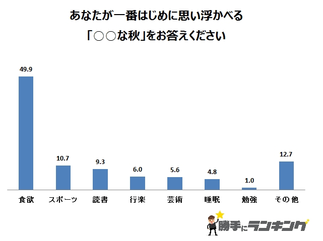 秋と言えば食欲の秋 この季節は美味しいものが沢山 株式会社ディーアンドエムのプレスリリース