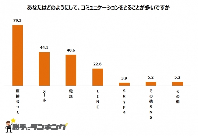 コミュニケーションを普段からとっている人は2人に1人だった 株式会社ディーアンドエムのプレスリリース