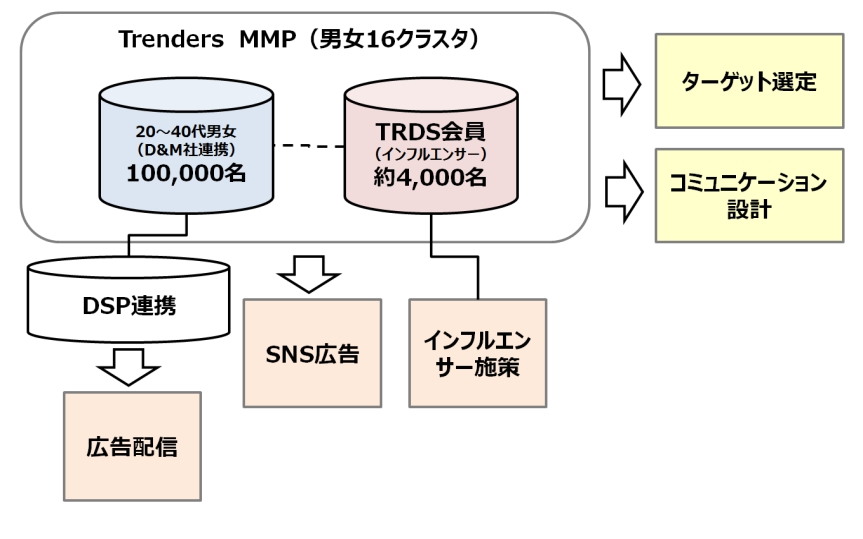 トレンダーズ社と業務提携し、生活者インサイト情報を新たに抽出・分析軸として追加
