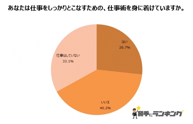 あなたの仕事術は みんなの仕事術ランキング 株式会社ディーアンドエムのプレスリリース