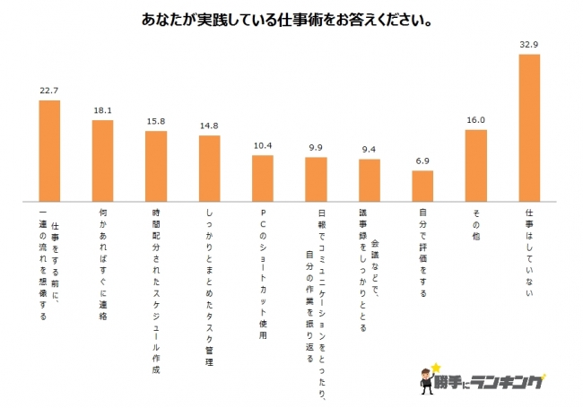 あなたの仕事術は みんなの仕事術ランキング 株式会社ディーアンドエムのプレスリリース