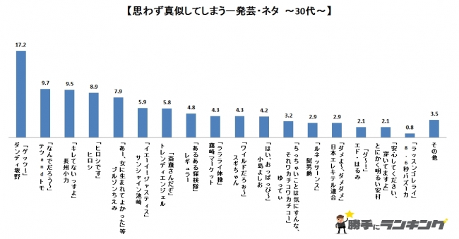 思わず真似したくなる一発芸は ゲッツ みんなの印象に残る一発芸 ネタランキング 株式会社ディーアンドエムのプレスリリース