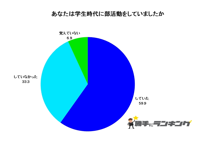 部活動経験ランキング 中学 高校では 野球 テニスをやっている人が多かった 株式会社ディーアンドエムのプレスリリース