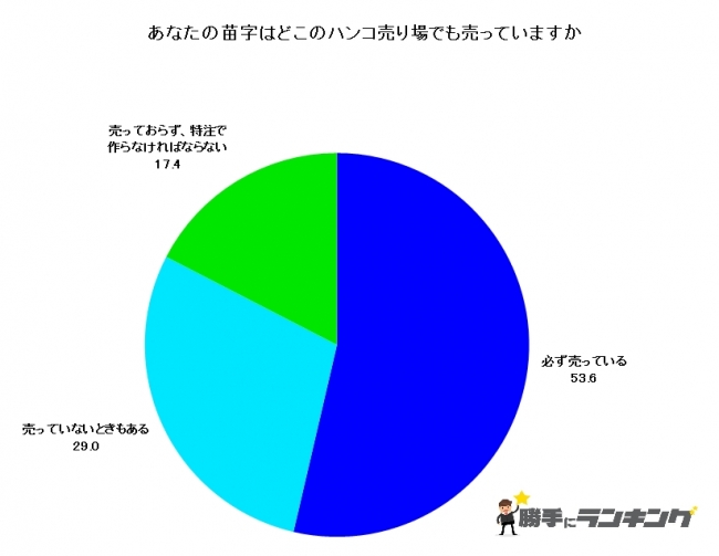 珍しい苗字で困ってる ハンコ売り場に自分の苗字 の物が置いていなく 毎度特注で作っている人は 17 4 もいた 株式会社ディーアンドエムのプレスリリース