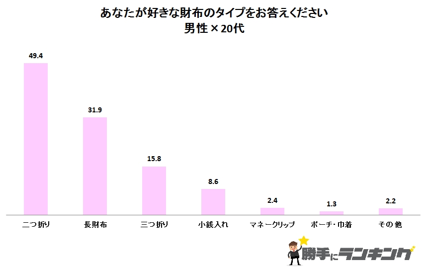 財布の形は男女によって好みが違う 多くの人から好まれるカラーは黒だった 株式会社ディーアンドエムのプレスリリース