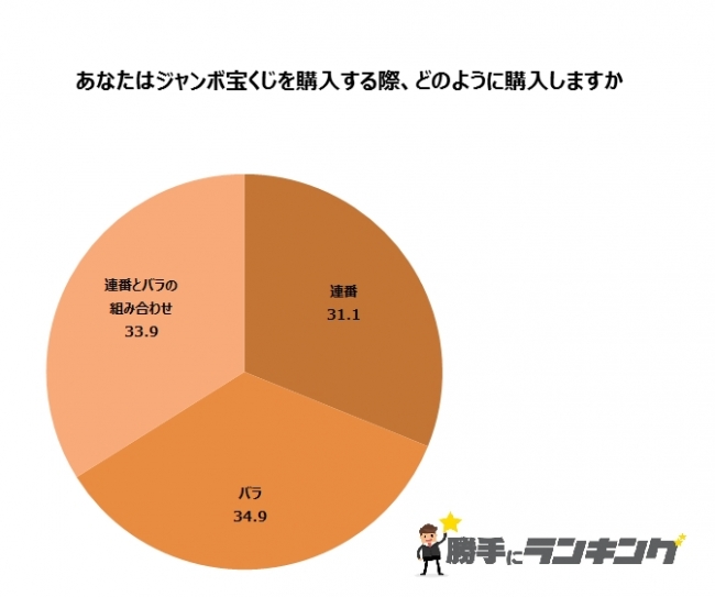 宝くじは連番とバラ どちらで買うべき 今までに下位以外の等が当たったことのある人は もいた 株式会社ディーアンドエムのプレスリリース