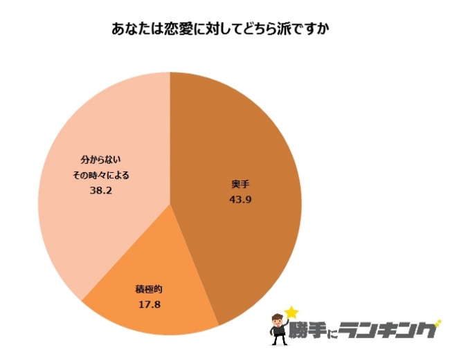 積極的に行動する人は少ない 恋でも私生活でも消極的 株式会社ディーアンドエムのプレスリリース