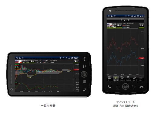 サイバーエージェントfx 外貨ex Android Cymo チャート機能をメインにバージョンアップ テクニカルチャートに一目均衡表やema等を追加 ワイジェイｆｘ株式会社のプレスリリース