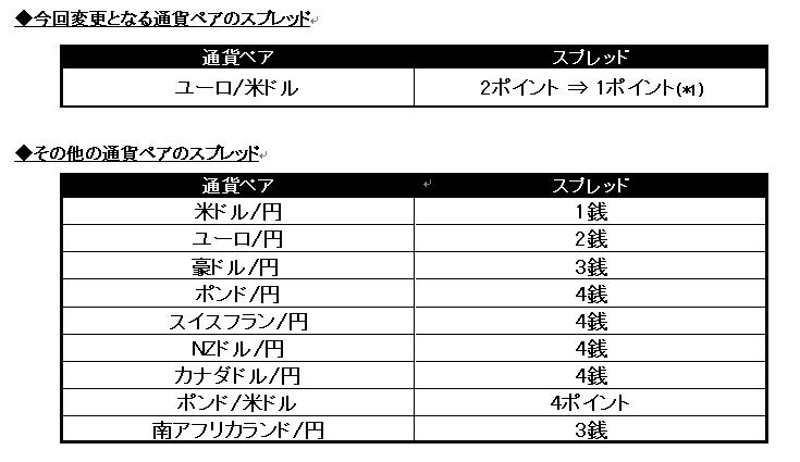 ユーロ 米ドルのスプレッド縮小が決定 3月1日 月 よりスプレッドが1ポイント 1 に ワイジェイｆｘ株式会社のプレスリリース