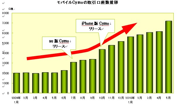 大好評の 外貨ex モバイルfxアプリ Cymo サイモ Docomo Au Iphoneに続き ソフトバンク携帯対応版が登場 6月16日 水 よりサービス提供開始 ワイジェイｆｘ株式会社のプレスリリース