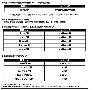 サイバーエージェントfx 外貨ex 9月1日 水 より 米ドル 円のスプレッド0 9銭を恒久化 ワイジェイｆｘ株式会社のプレスリリース