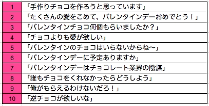 チョコよりも愛が欲しい は英語でなんて言う Dmm英会話 バレンタインの 英語でなんて言うの Top10を発表 合同会社dmm Comの プレスリリース